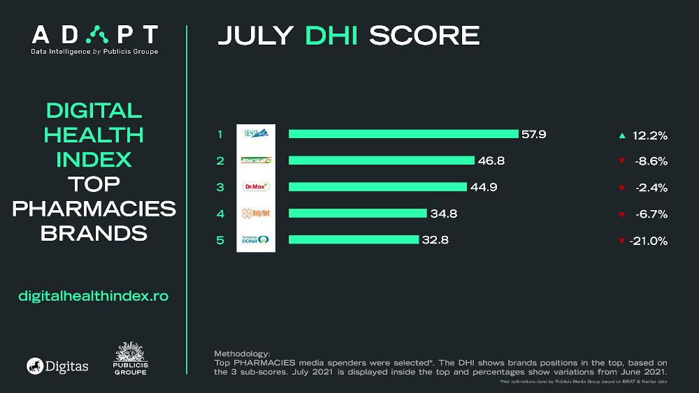pharmacies dhi score_iulie