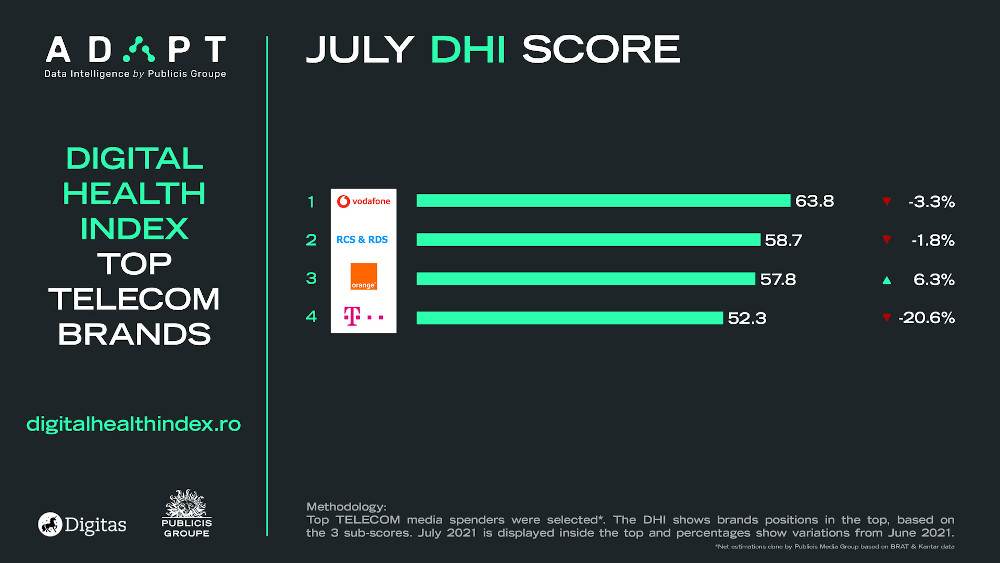 telecom dhi score_iulie