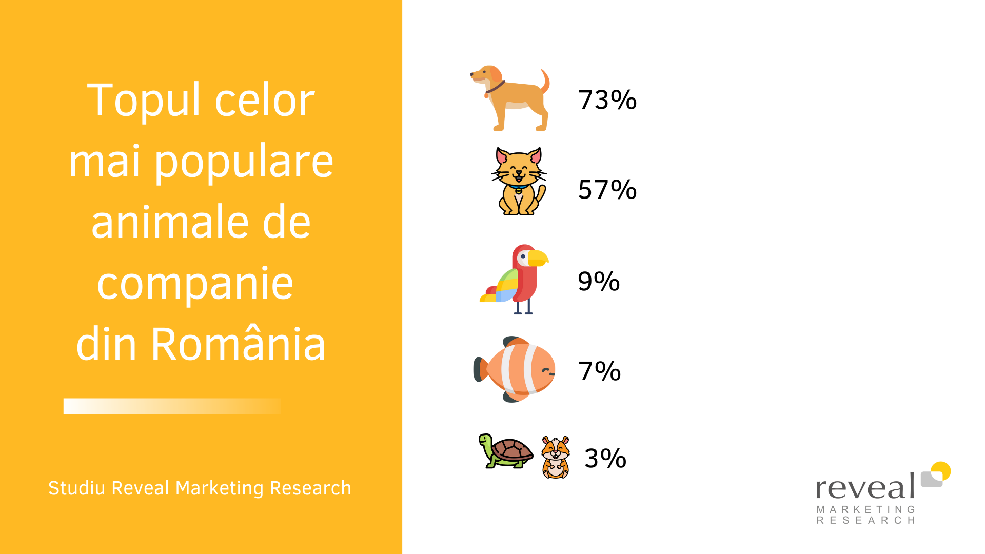 Reveal Marketing Research: Animale de companie in pandemie: 2 din 10 români declară că și-au cumpărat un animal de companie în starea de urgență