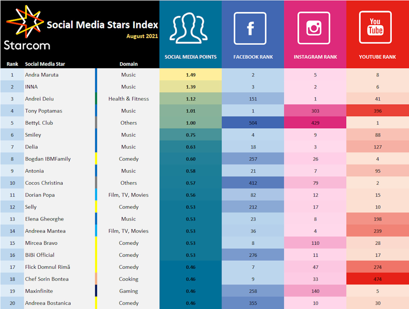 Starcom România prezintă Social Media Stars Index, topul celor mai urmărite conturi online din România în luna august