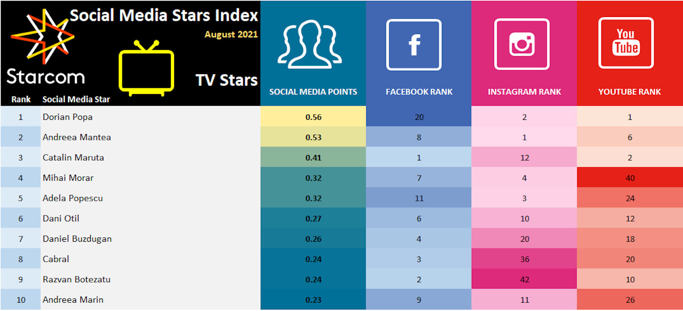 3 Social Media Stars Index August 2021 - TV Stars