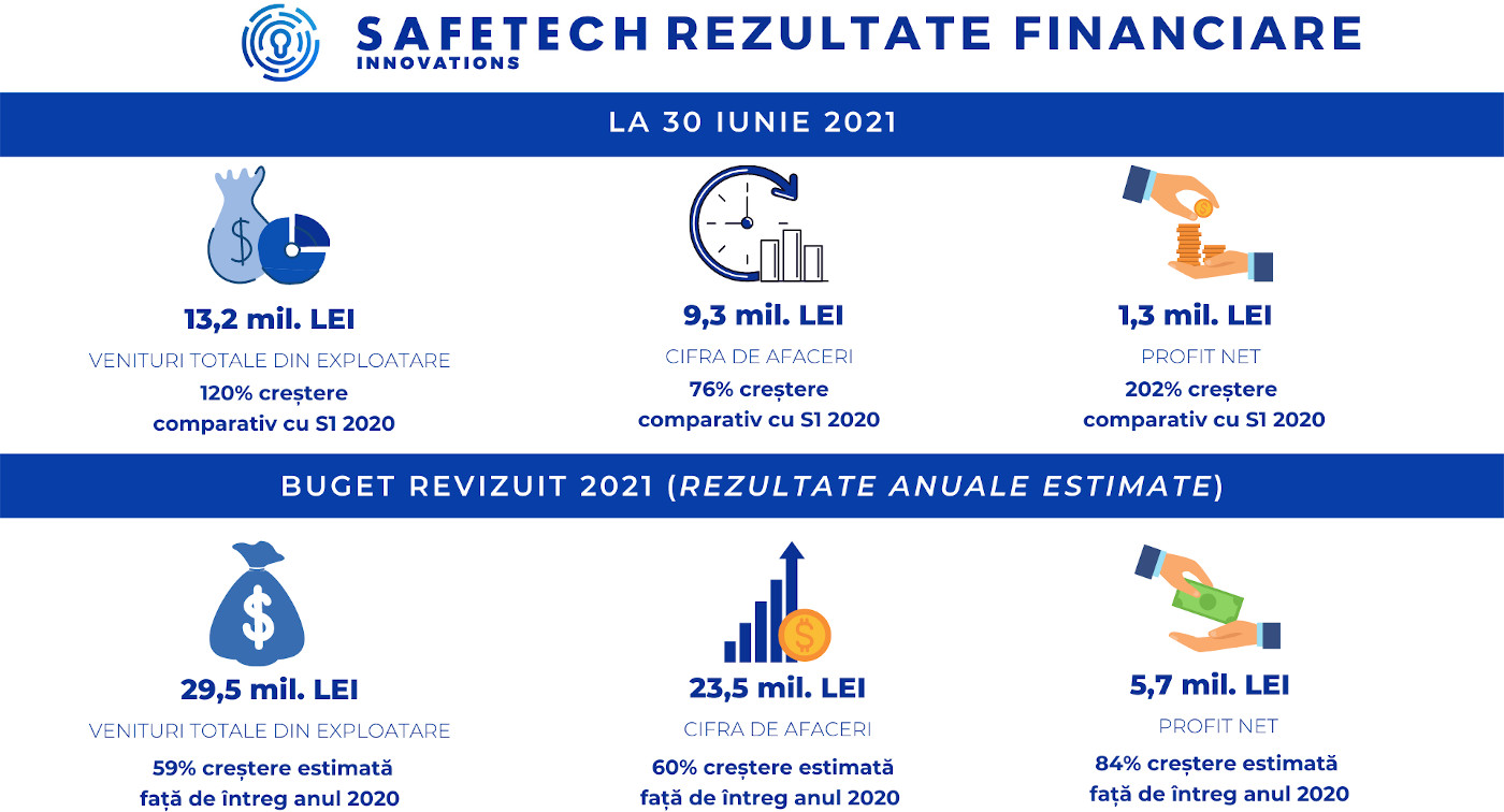 Safetech Innovations raportează o creștere de 76% a cifrei de afaceri și de 202% a profitului net în primele șase luni din 2021