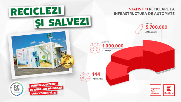 Kaufland România – primul retailer cu o infrastructură de automate de reciclare la nivel național