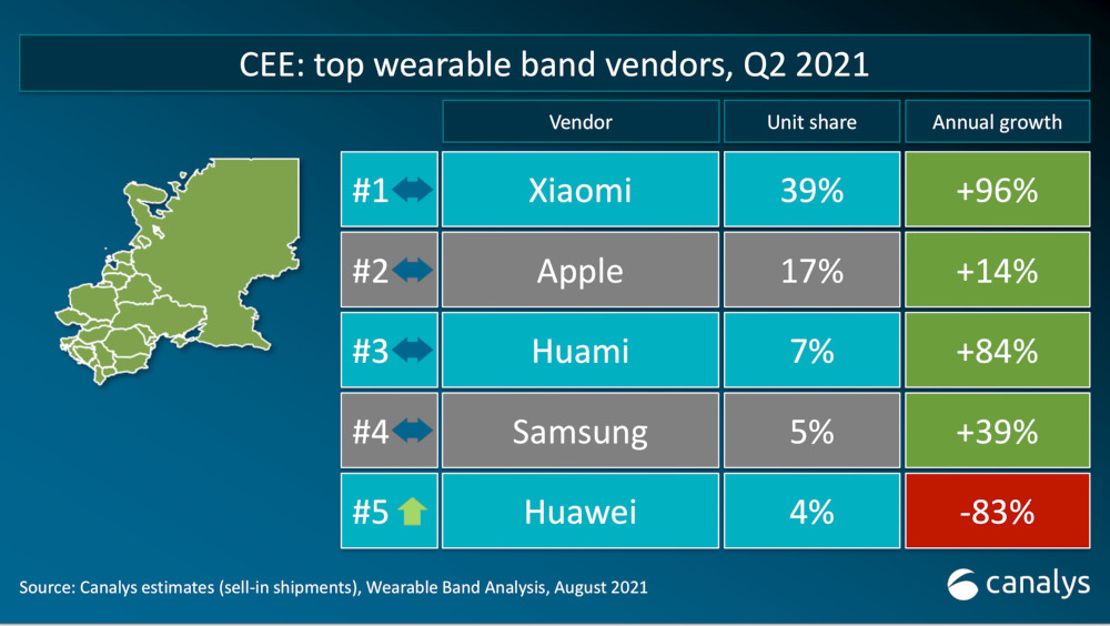Wearable band vendor top CEE Canalys Aug 2021