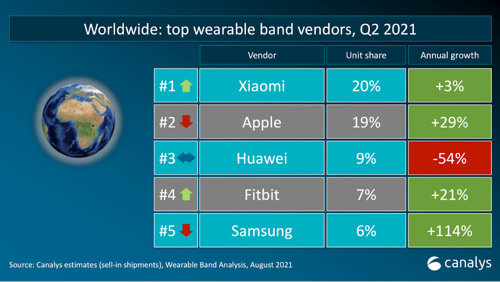 Wearable band vendors top Worldwide Canalys Aug 2021