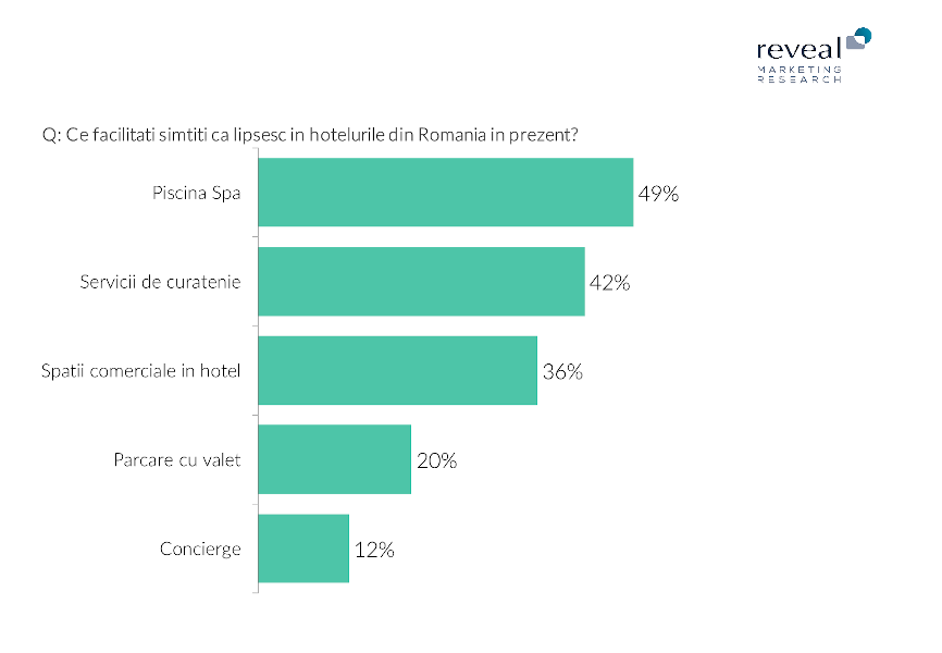 Jumătate dintre români își doresc condiții de 5 stele în țară, arată un studiu realizat la cererea Nordis Group