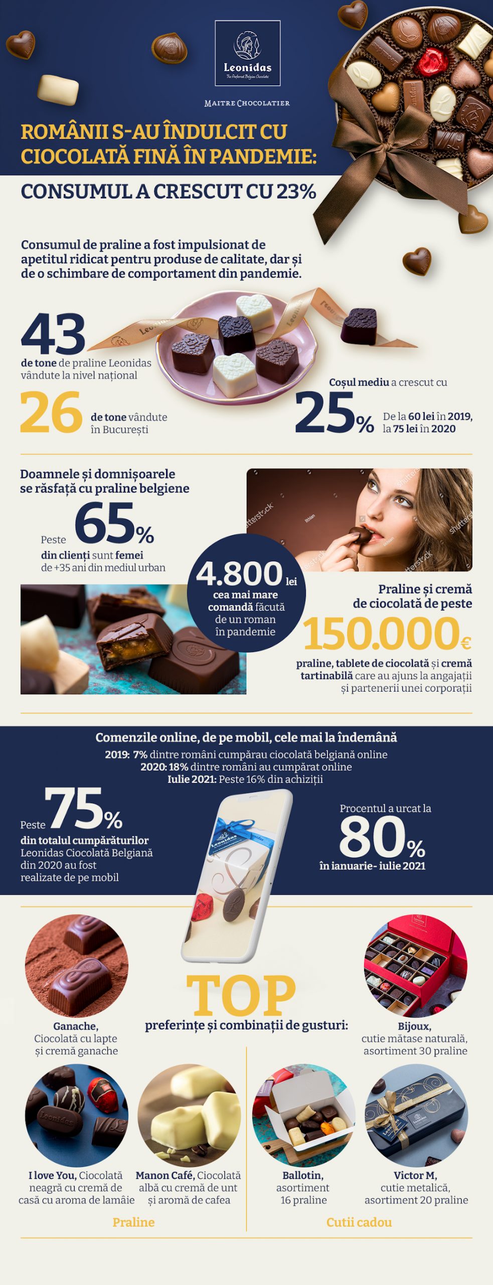 infografic consum ciocolata Leonidas