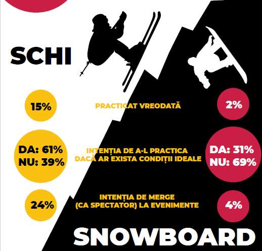 Schiul este preferat snowboarding-ului în Brașov