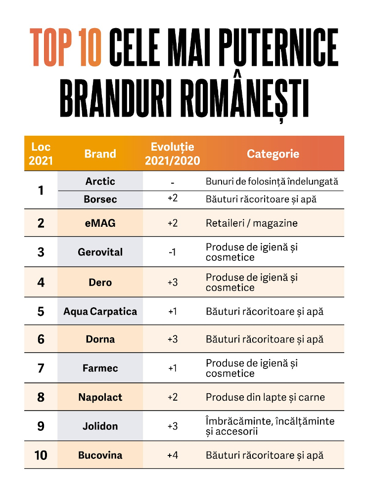 Top 10 cele mai puternice branduri romanesti BrandRo 2021