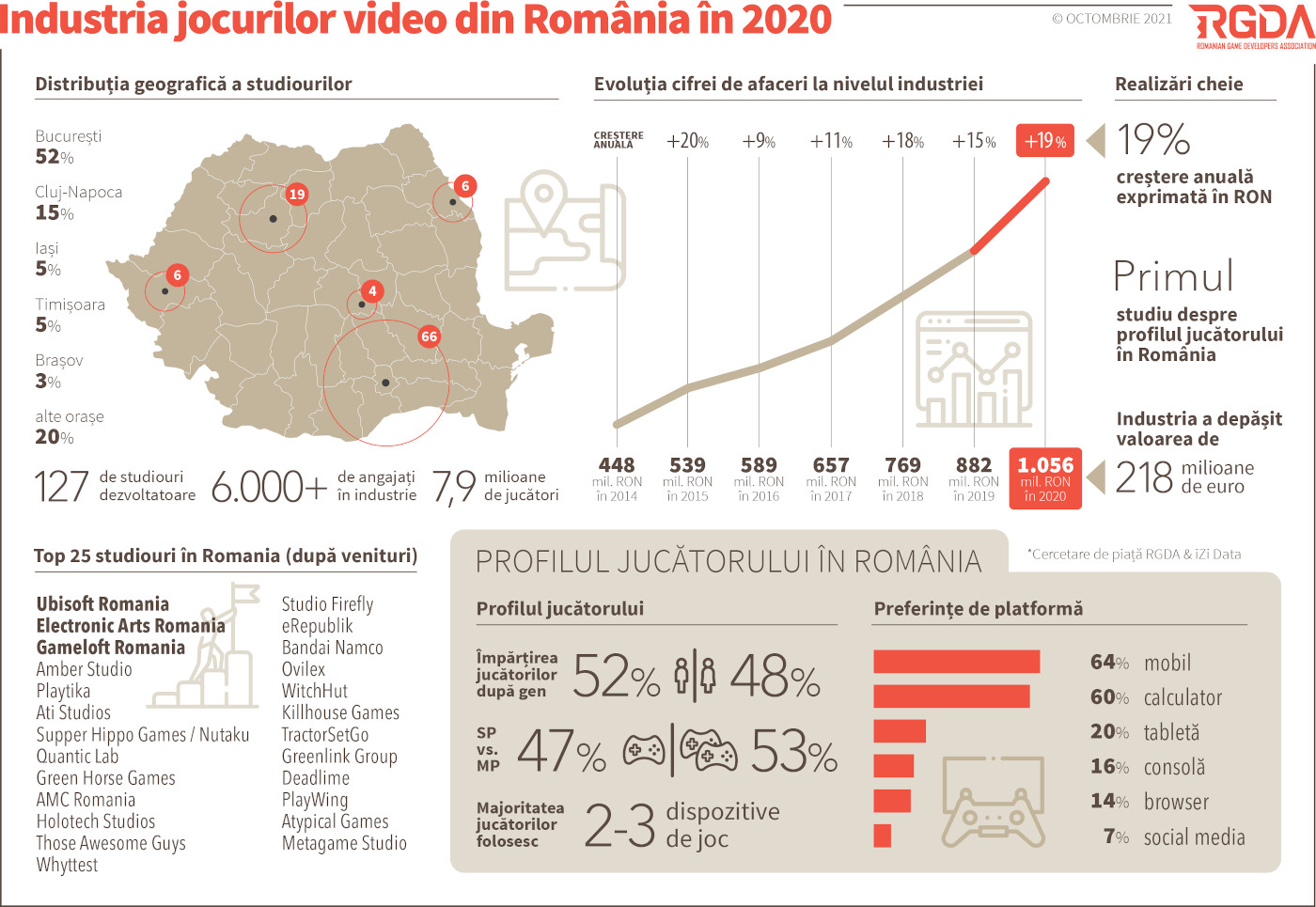 Infografic - Industria dezvoltatoare de jocuri video din Romania