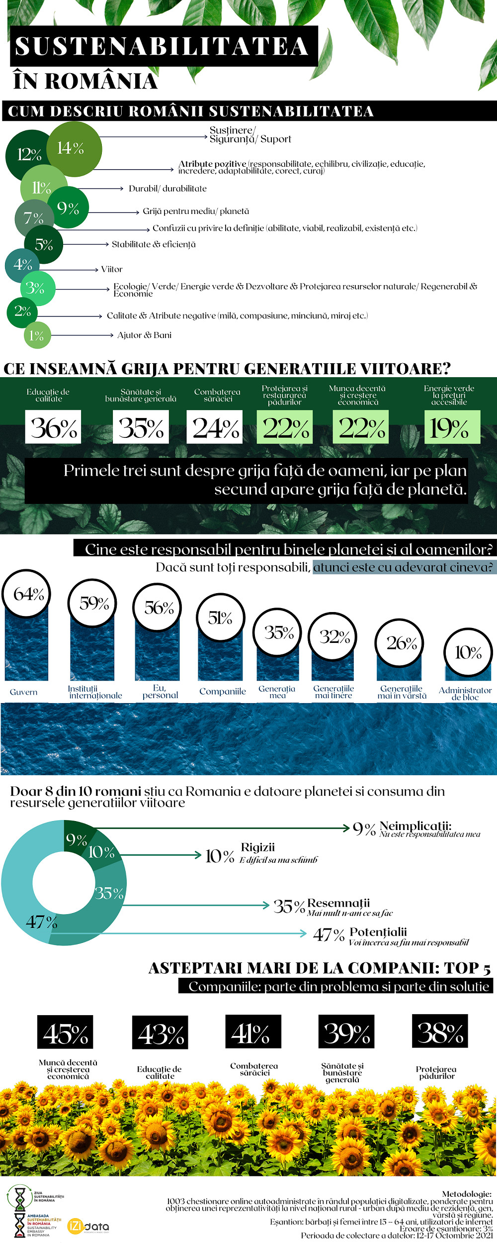 Infografic Ziua Sustenabilității