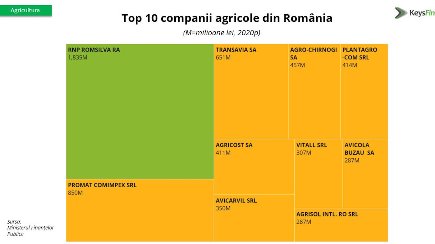 Studiu KeysFin: 2021, an de revenire pentru agricultura românească