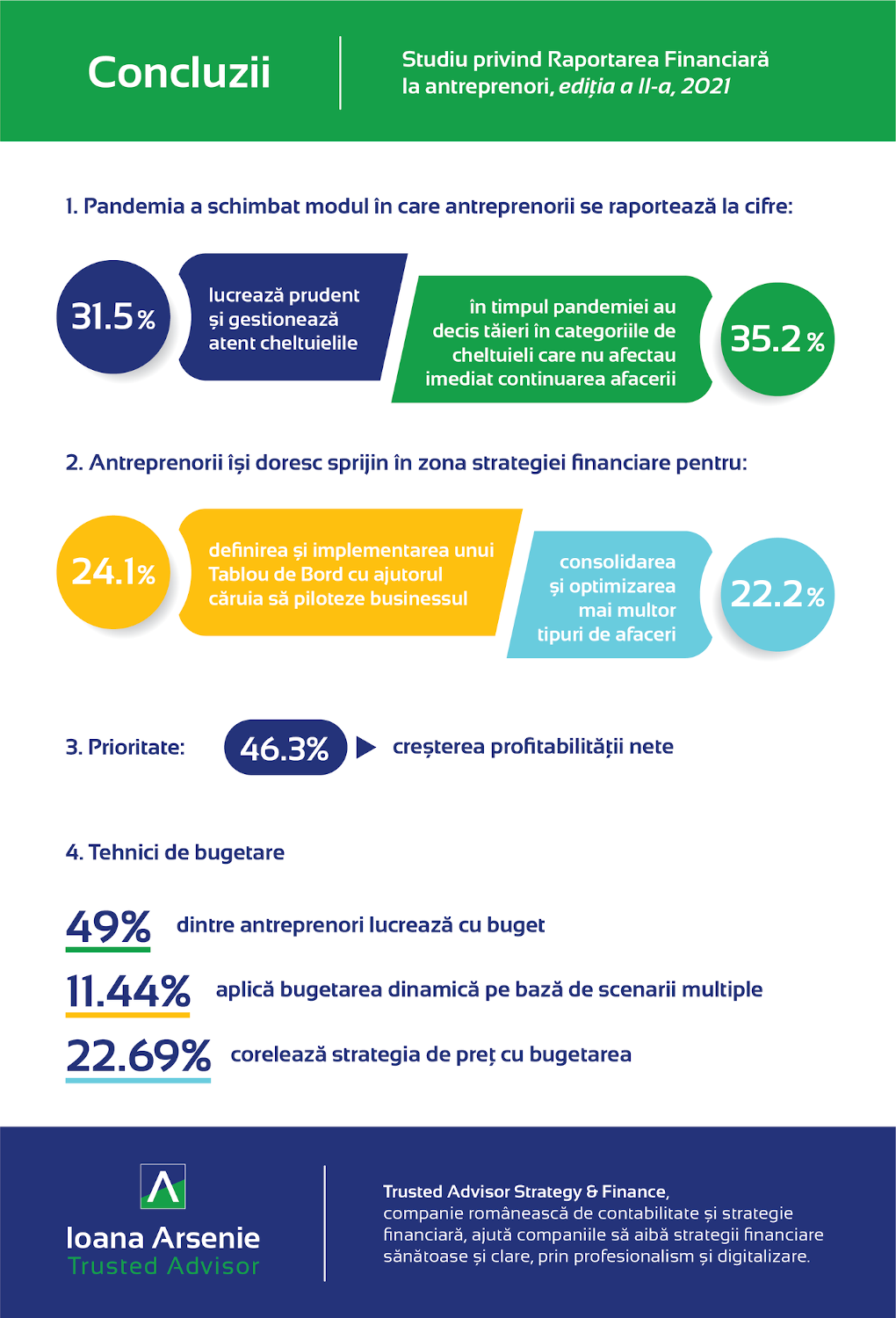 Analiză Trusted Advisor| Doar 11.44% dintre antreprenorii din agribusiness, transporturi şi online au o strategie financiară adaptată la condiţiile actuale