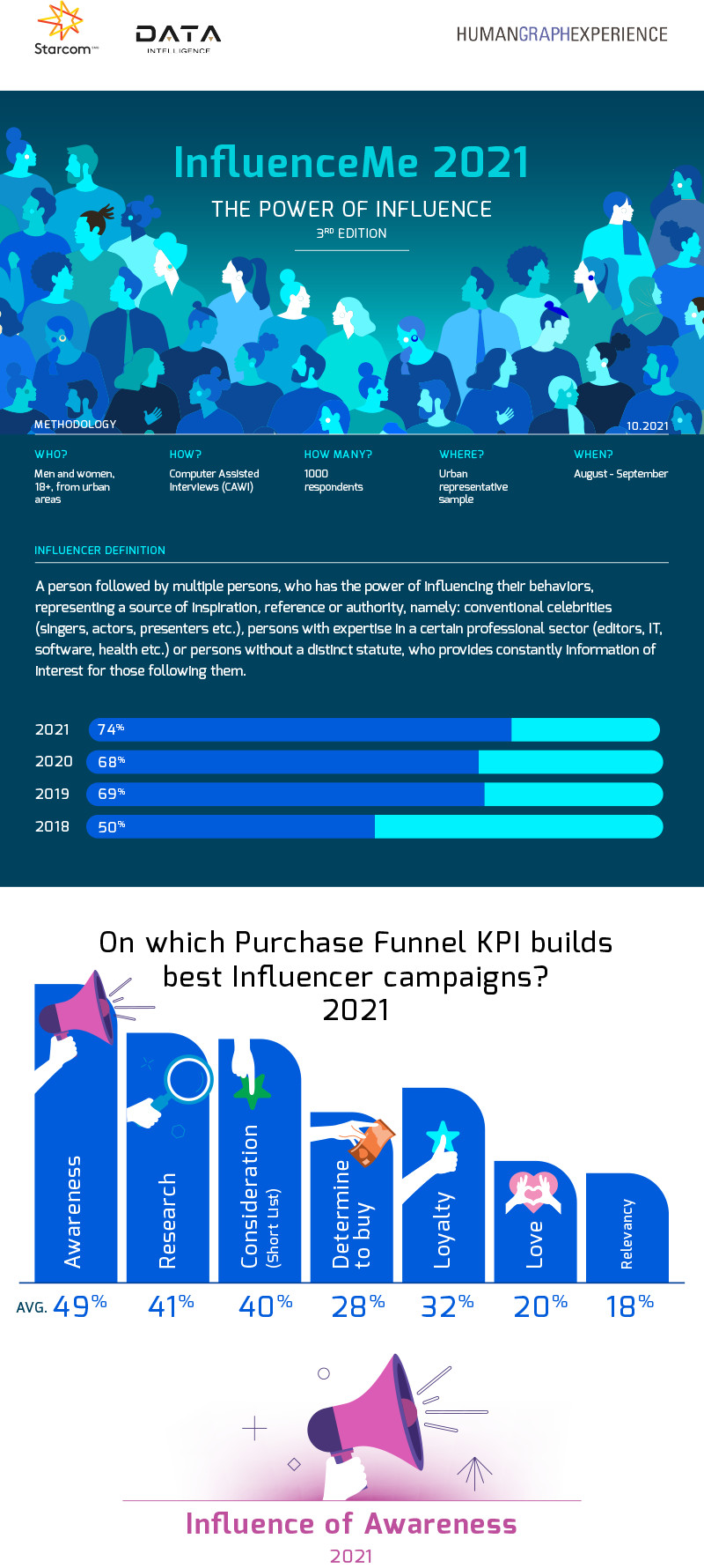 InfluenceMe 2021. Studiul Starcom care analizează factorii determinanți ai unei campanii de influencer marketing de succes