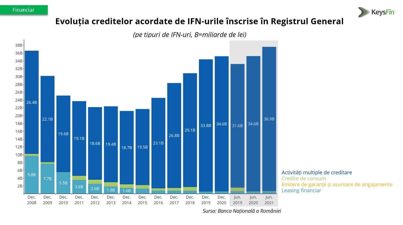 KeysFin evolutia_creditelor acordate de IFN