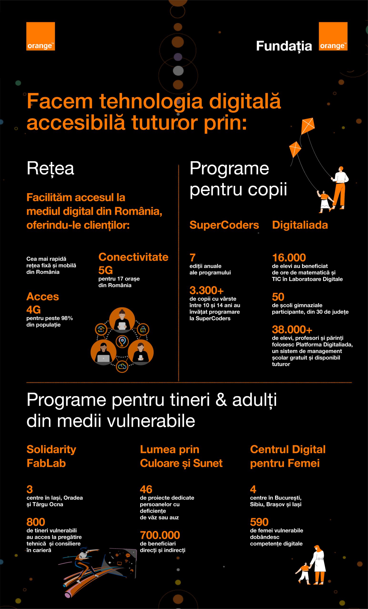 Orange lansează o nouă campanie națională de conștientizare a importanței accesului la tehnologia digitală