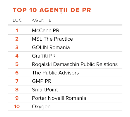 Top 10 agentii de PR 2021