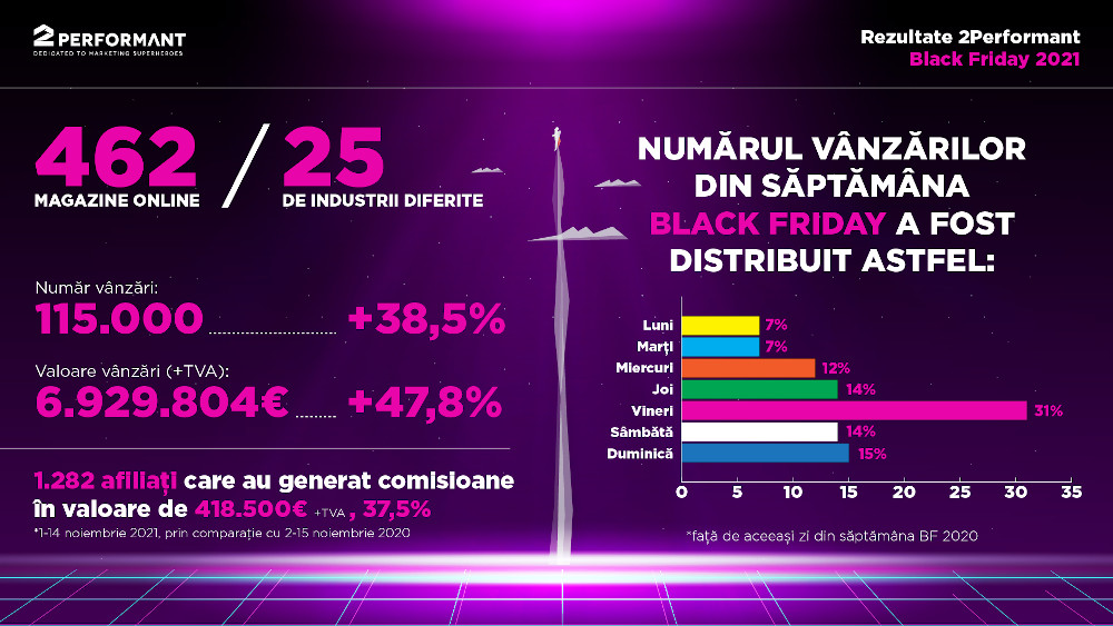 462 de magazine online din 25 de industrii  au înregistrat de Black Friday  vânzări  de peste 6,9 milioane euro + TVA, prin intermediul 2Performant, o creștere de 47,8%