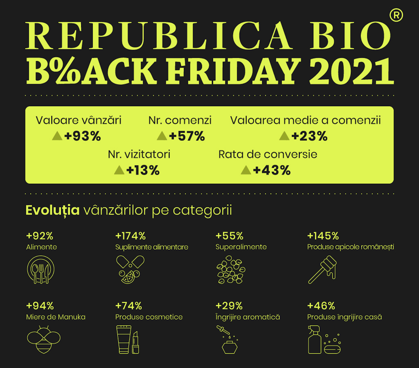 Republica BIO, vânzări cu 93% mai mari de Black Friday 2021