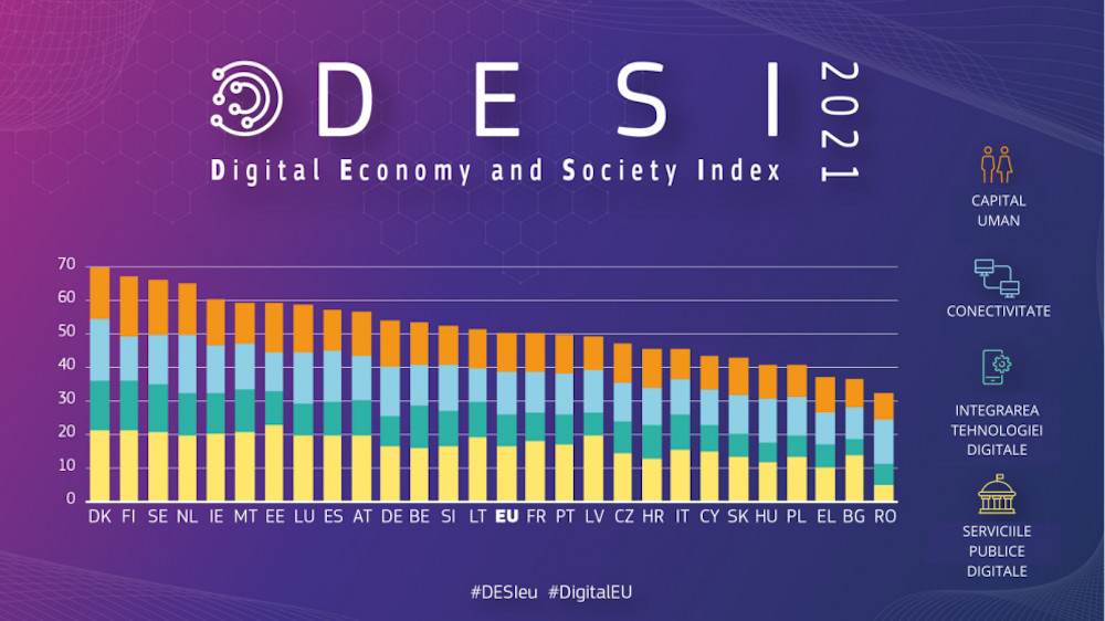 Indicele economiei și societății digitale (DESI) 2021: raportul pentru România