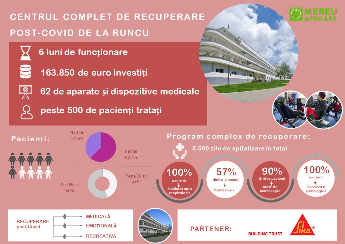 Fundația Mereu Aproape a dotat cu aparatură medicală performantă în valoare de 163.850 euro Centrul complet de recuperare post-Covid de la Runcu