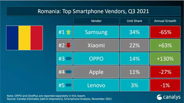 OPPO preia poziția a treia în segmentul smartphone-urilor în România