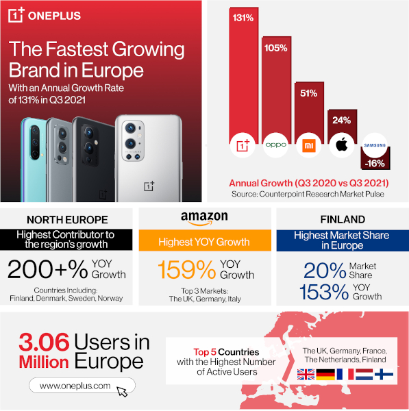 OnePlus este brandul de smartphone-uri cu cea mai rapidă creștere din Europa în T3 2021