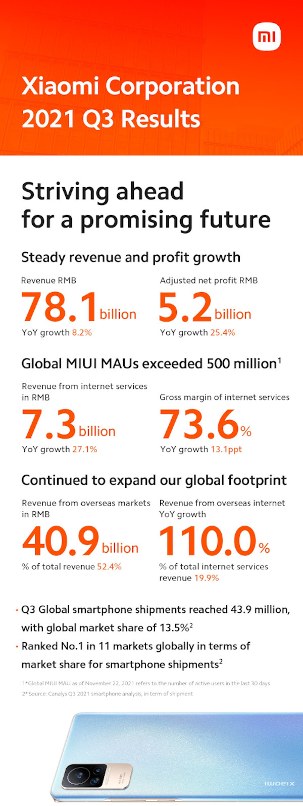 Xiaomi anunță o creștere susținută a veniturilor și profitului în T3 2021