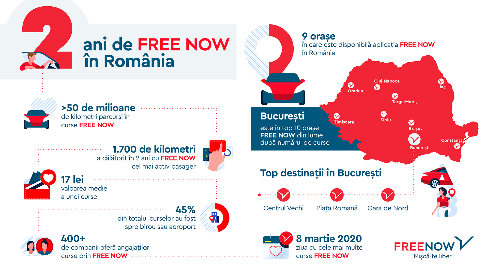 free now 2 ani in Romania