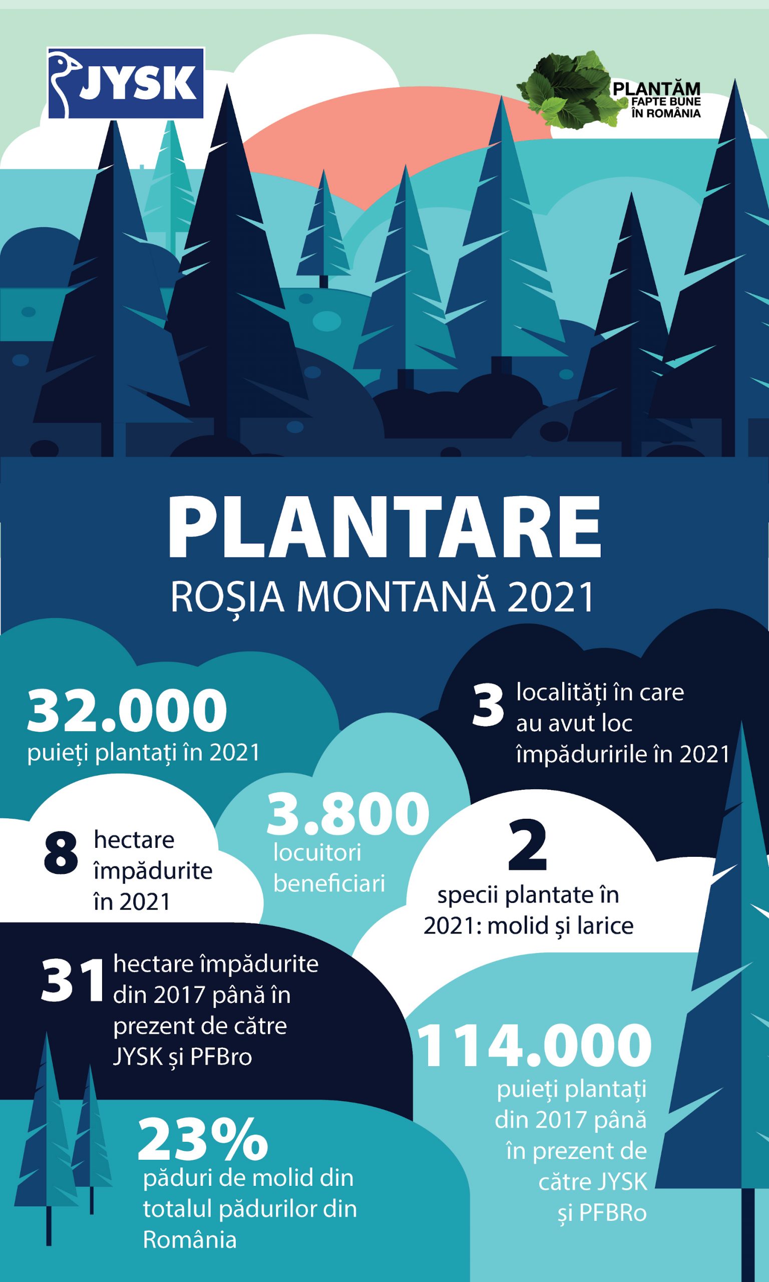 JYSK România și Plantăm fapte bune în România sărbătoresc 5 ani de colaborare prin plantarea a 32.000 de puieți în județul Alba