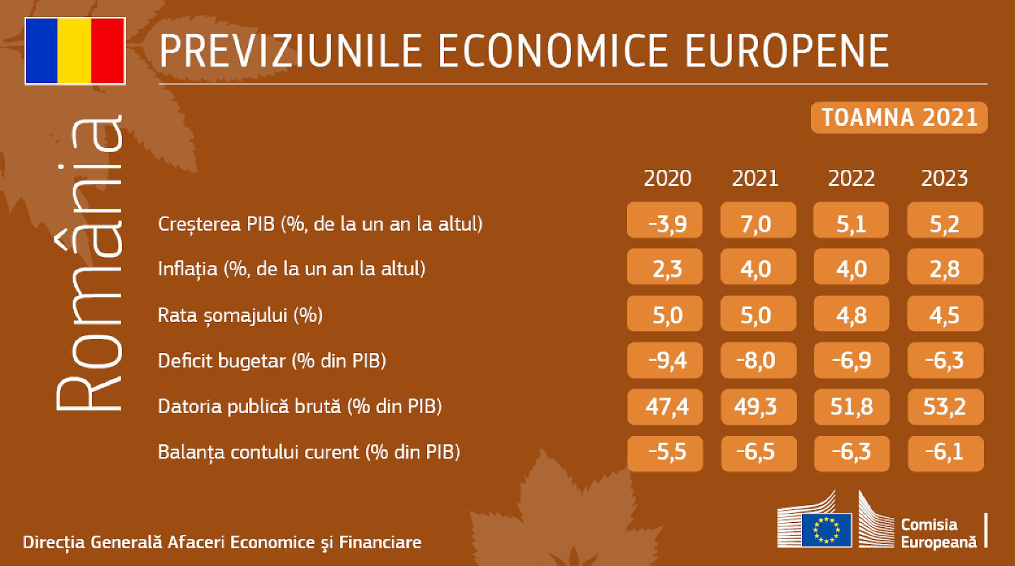 comisia europeana previziuni economice pentru Romania