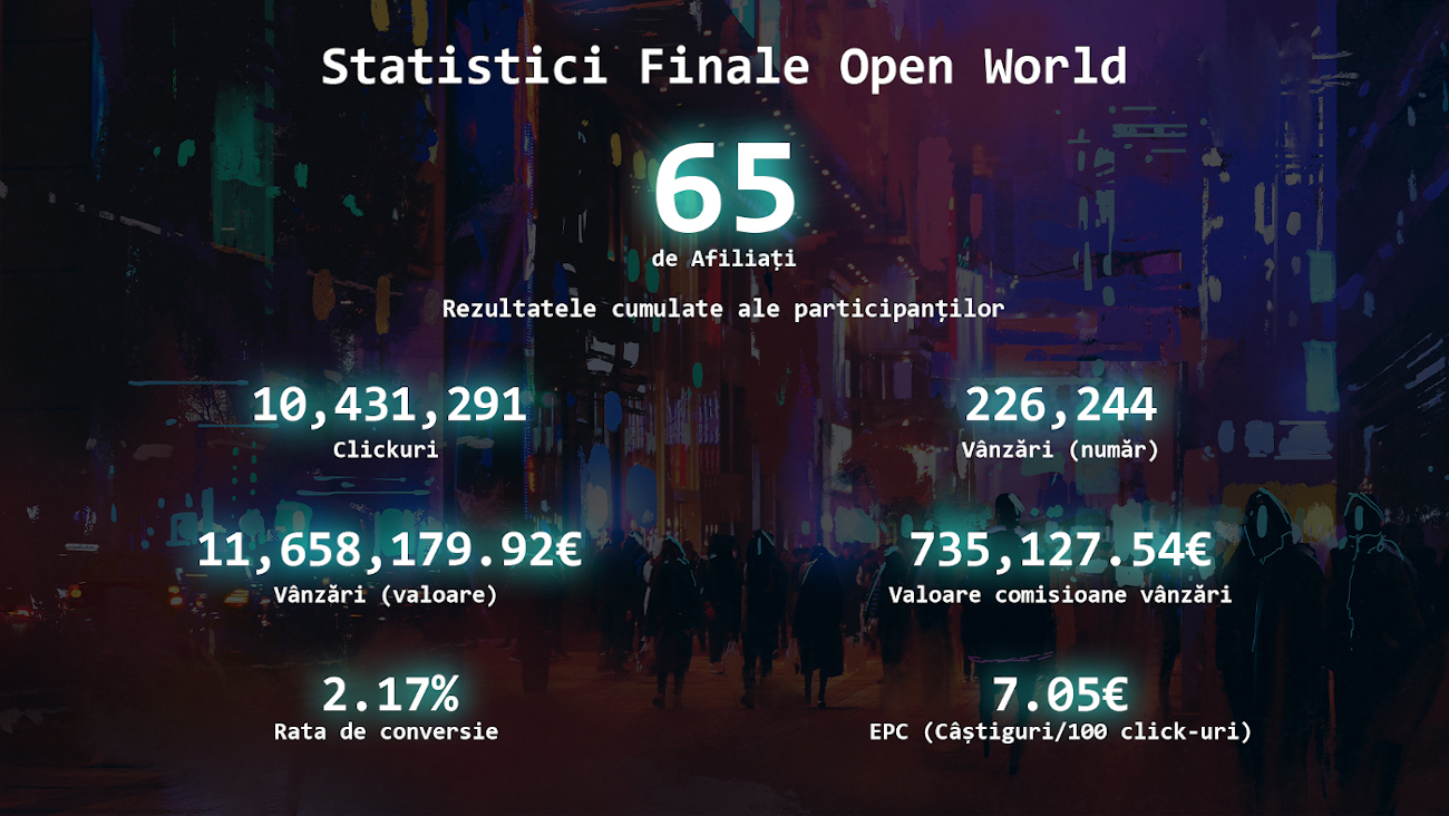 În numai 11 săptămâni de competiție Open World, 65 afiliați au generat vânzări de 11,6 milioane de euro prin 2Performant