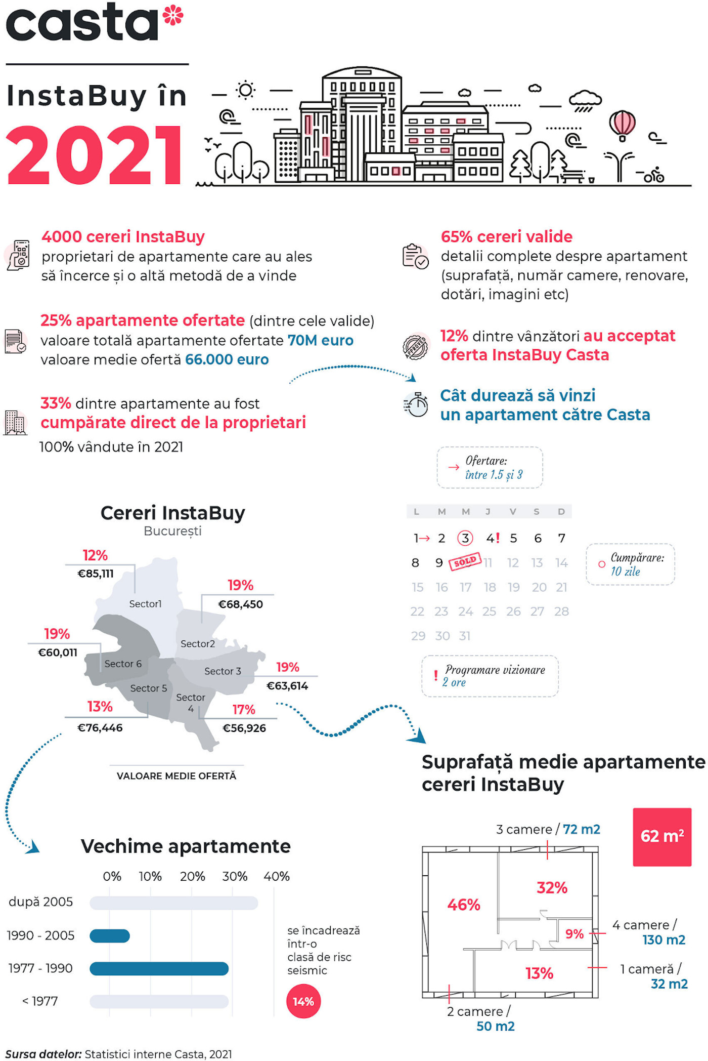Infografic Casta _ InstaBuy 2021