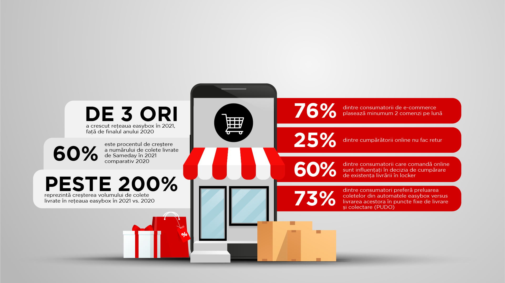 Studiu Sameday: 76% dintre consumatorii de e-commerce plasează minumum 2 comenzi pe lună, iar prezența livrării în locker influențează decizia de cumpărare în 60% dintre cazuri