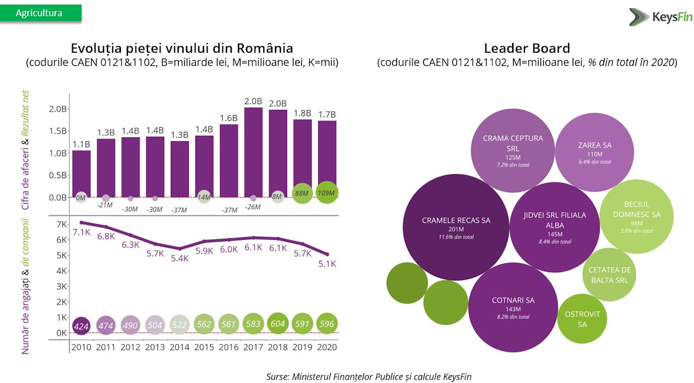 Analiză KeysFin: România, cel mai mare avans anual estimat al producției de vin din UE în 2021