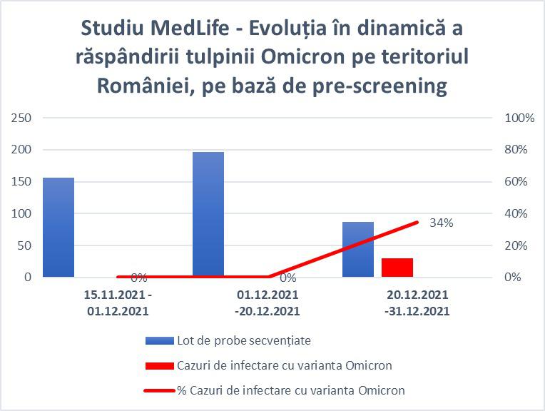 MedLife: 30 de cazuri de infectare cu Omicron din 85 de probe COVID pozitive analizate aleatoriu în ultimele zile prin metoda pre-screening PCR. Probele cu noua tulpină sunt din București, Cluj, Timișoara și Brașov