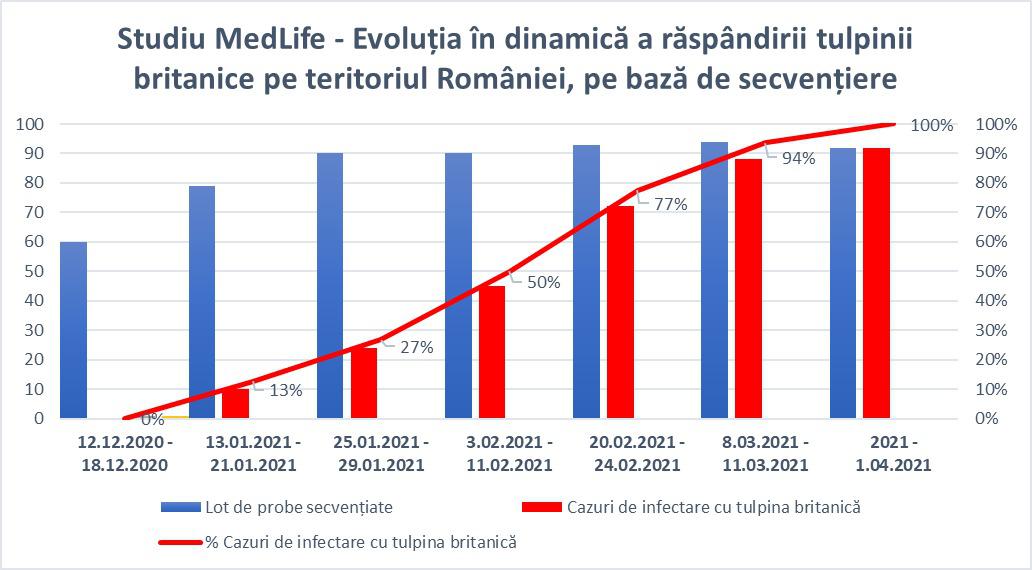 Medlife - evolutia in dinamica a raspandirii tulpinii britanice in Romania