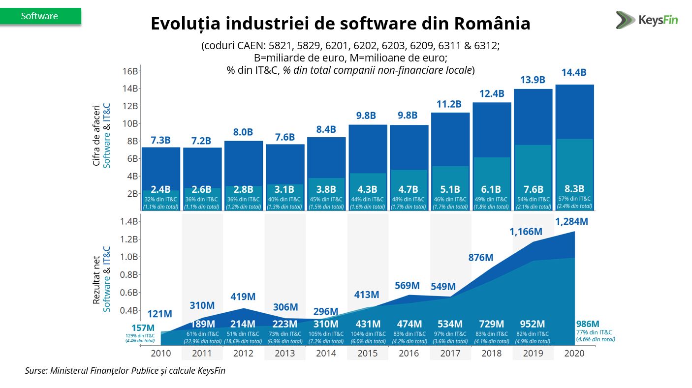 Estimare Keysfin: România, hub regional în IT – industria locală de software va continua să crească în 2021 cu aproximativ 10% și va atinge un nou nivel record, de peste 9,2 miliarde de euro