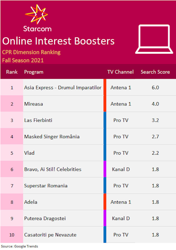 CPR Dimension Ranking - Online Interest Boosters - Fall 2021