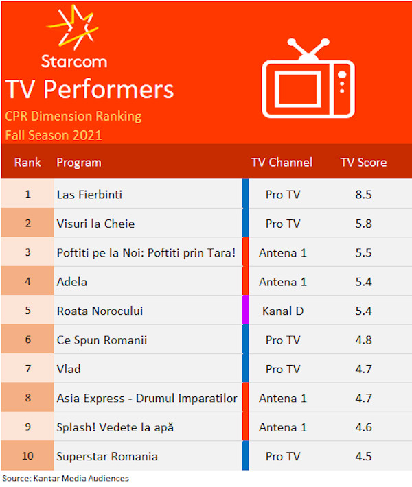 CPR Dimension Ranking - TV Performers - Fall 2021