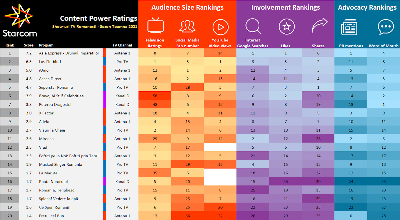 Content Power Rating - Fall 2021