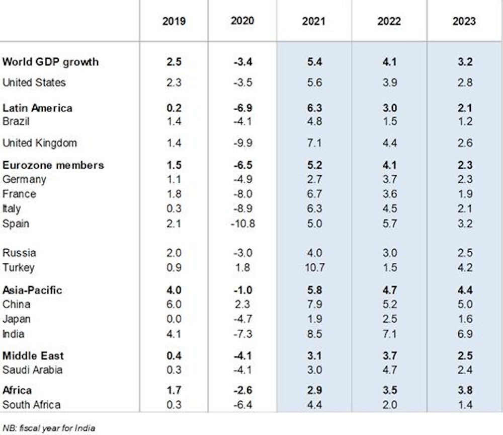 Figura 1- Previziuni de crestere ale PIB-ului global (2021-23)