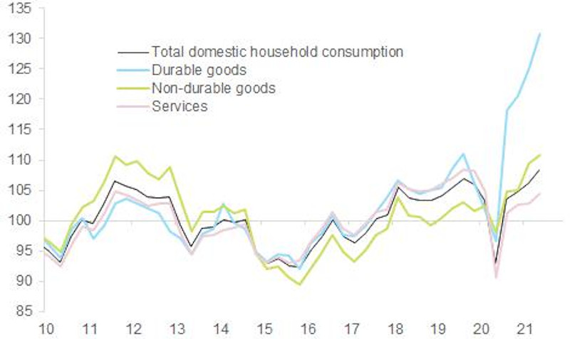Figura 3 – Economiile dezvoltate—Consumul din gospodarii