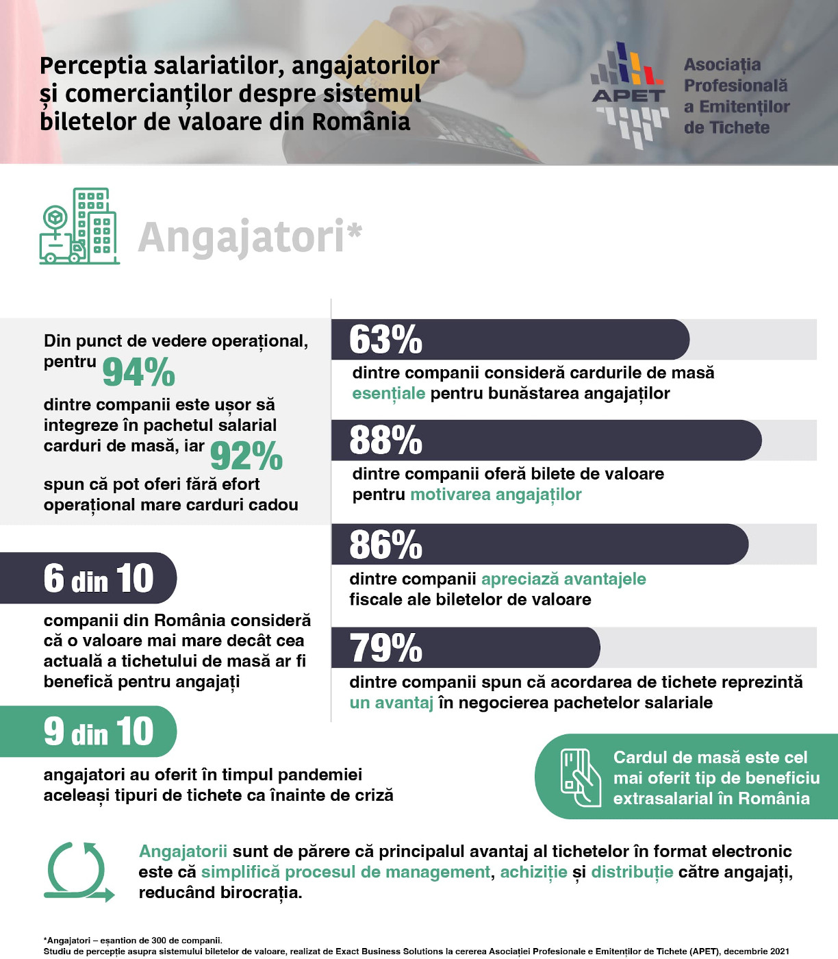 Studiu APET: 9 din 10 români sunt mulțumiți de sistemul de tichete și preferă includerea acestora în pachetul salarial