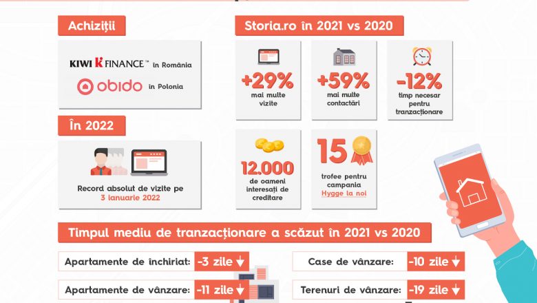 Bilanțul anului 2021 pentru Storia.ro și OLX Group: creșteri remarcabile la nivel local și regional