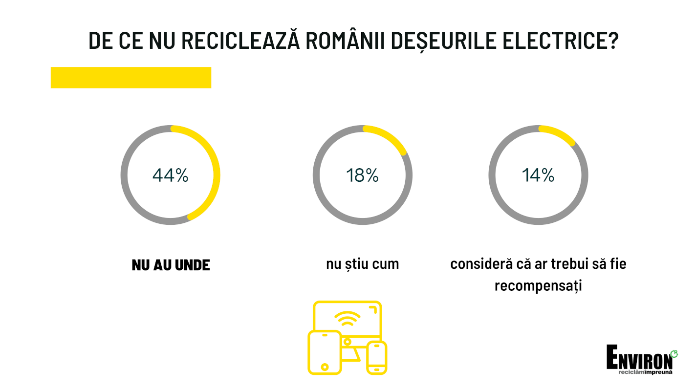 Reciclează! Acum ai unde – 4 din 10  români nu reciclează aparatele electrice vechi pentru că nu știu unde potrivit unui studiu al Asociației Environ realizat de Reveal Marketing Research