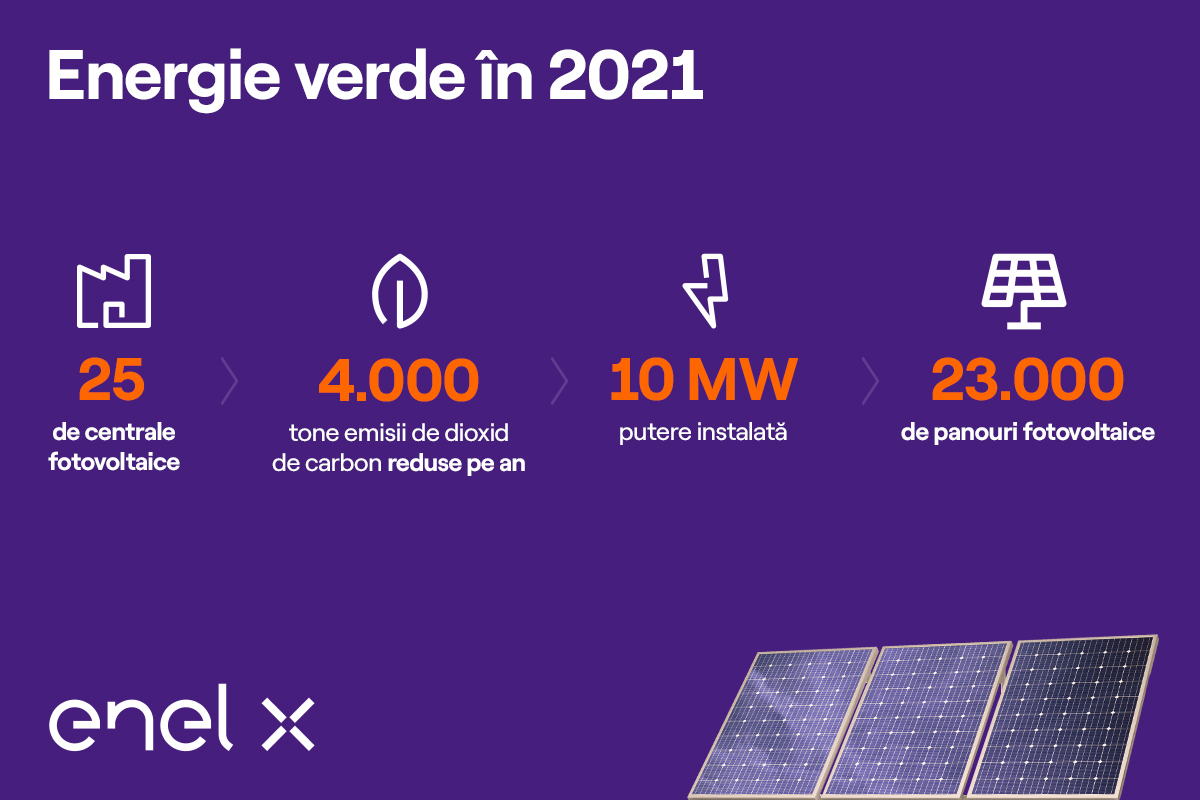 Enel X România a instalat 25 de centrale fotovoltaice cu o putere nominală cumulată de aproximativ 10 MW in 2021