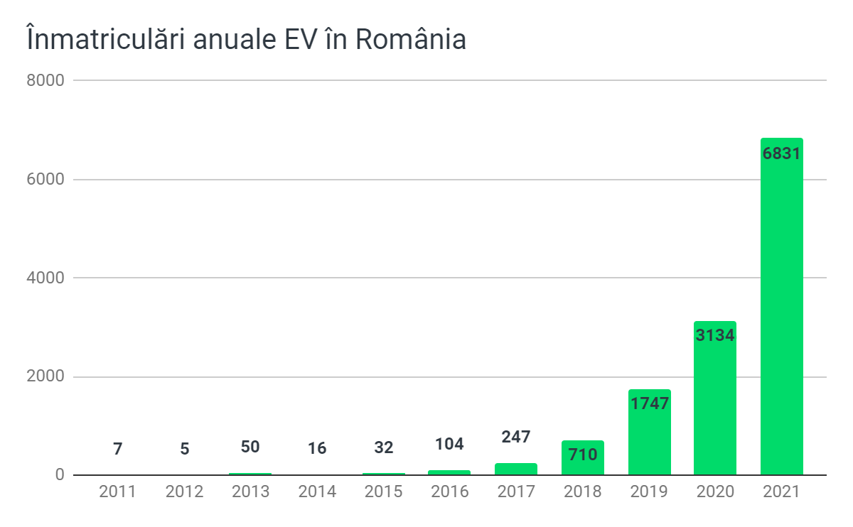 inmatriculari masini electrice Romania