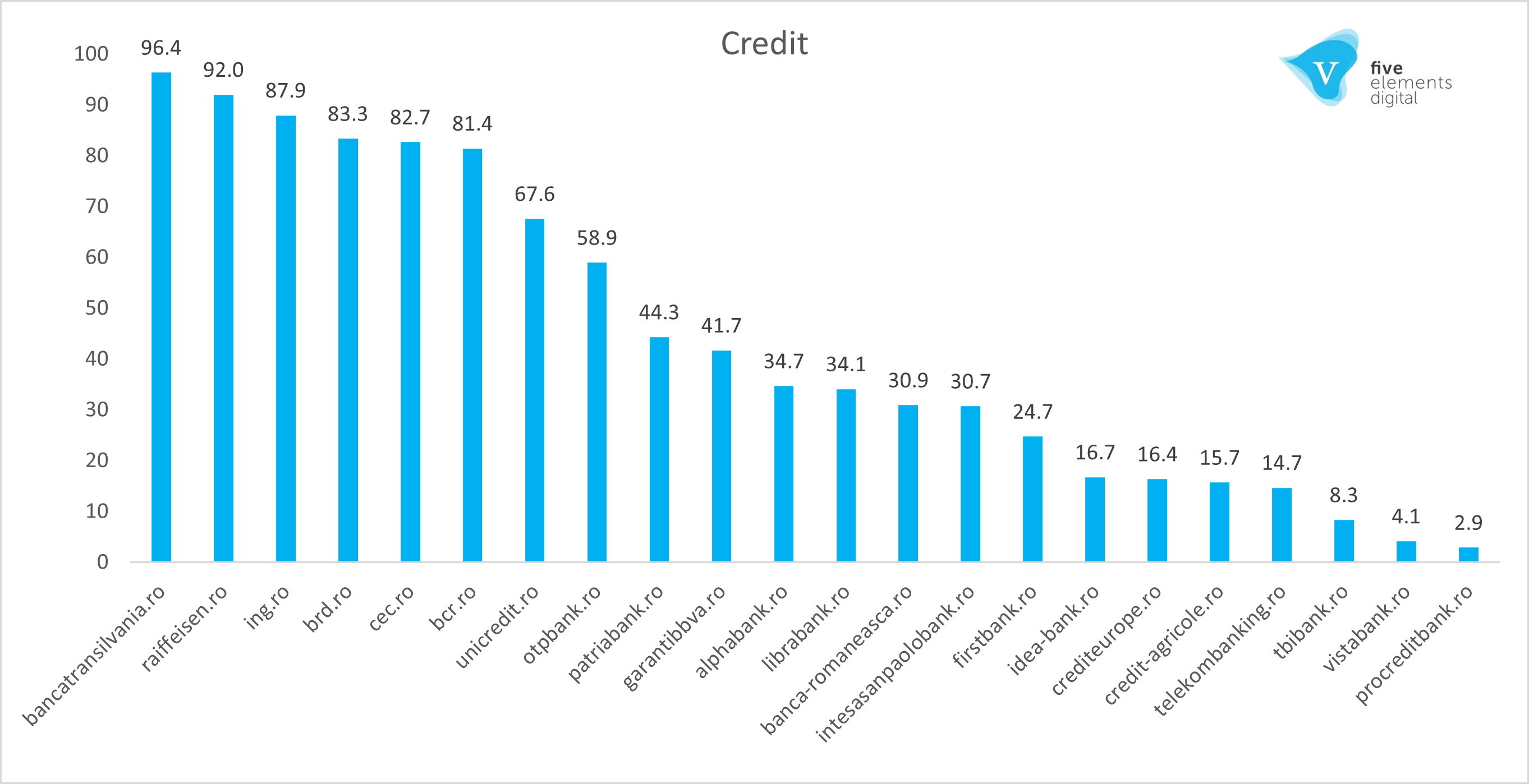 Cele mai vizibile branduri credit