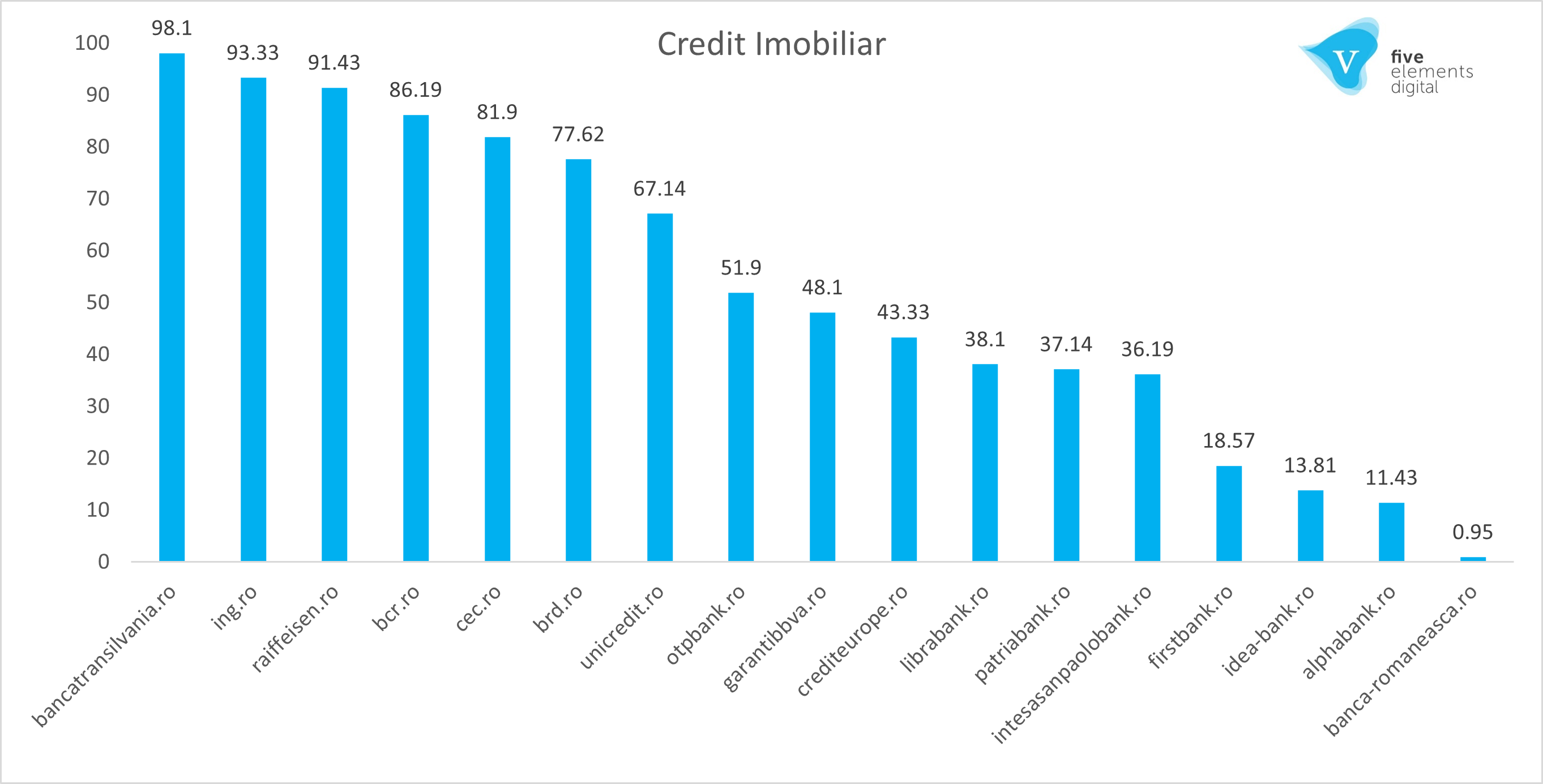 Cele mai vizibile branduri credit imobiliar